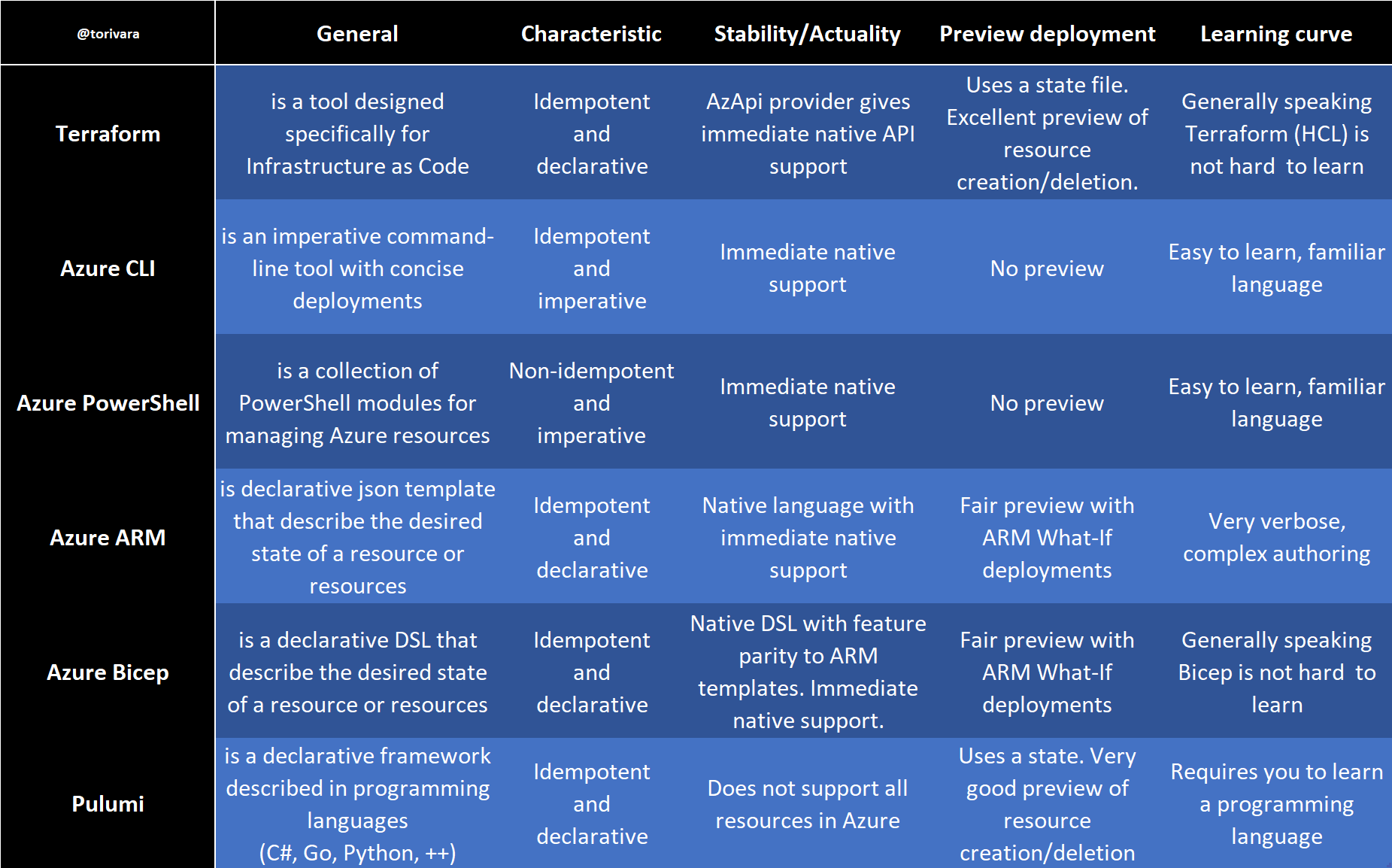 Exploring the basics - Choosing the right IaC tool