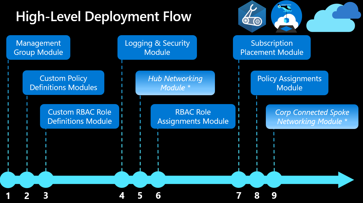 Playing with Azure Landing Zones in Bicep