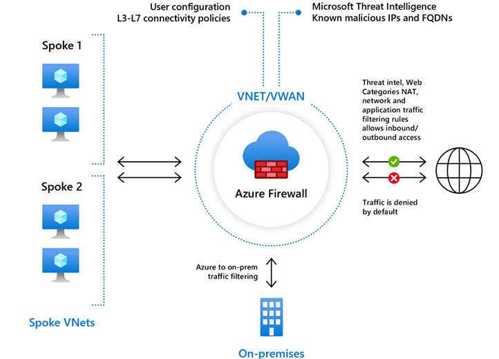 Make your Azure Firewall lab cheaper with PowerShell